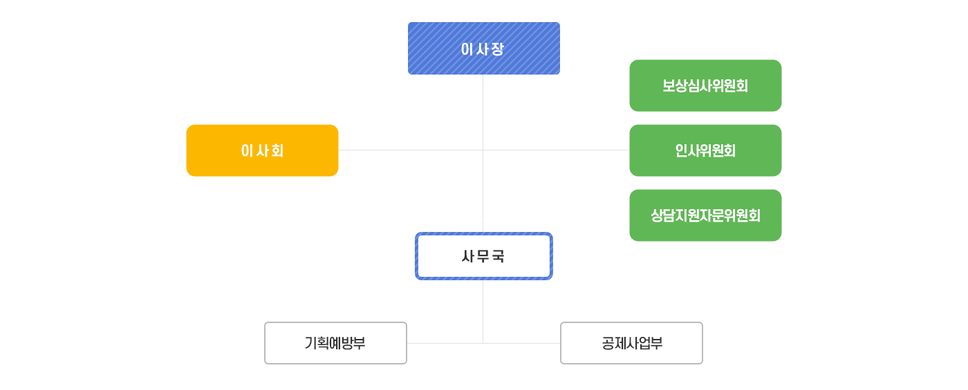 안전공제회 조직도 이미지