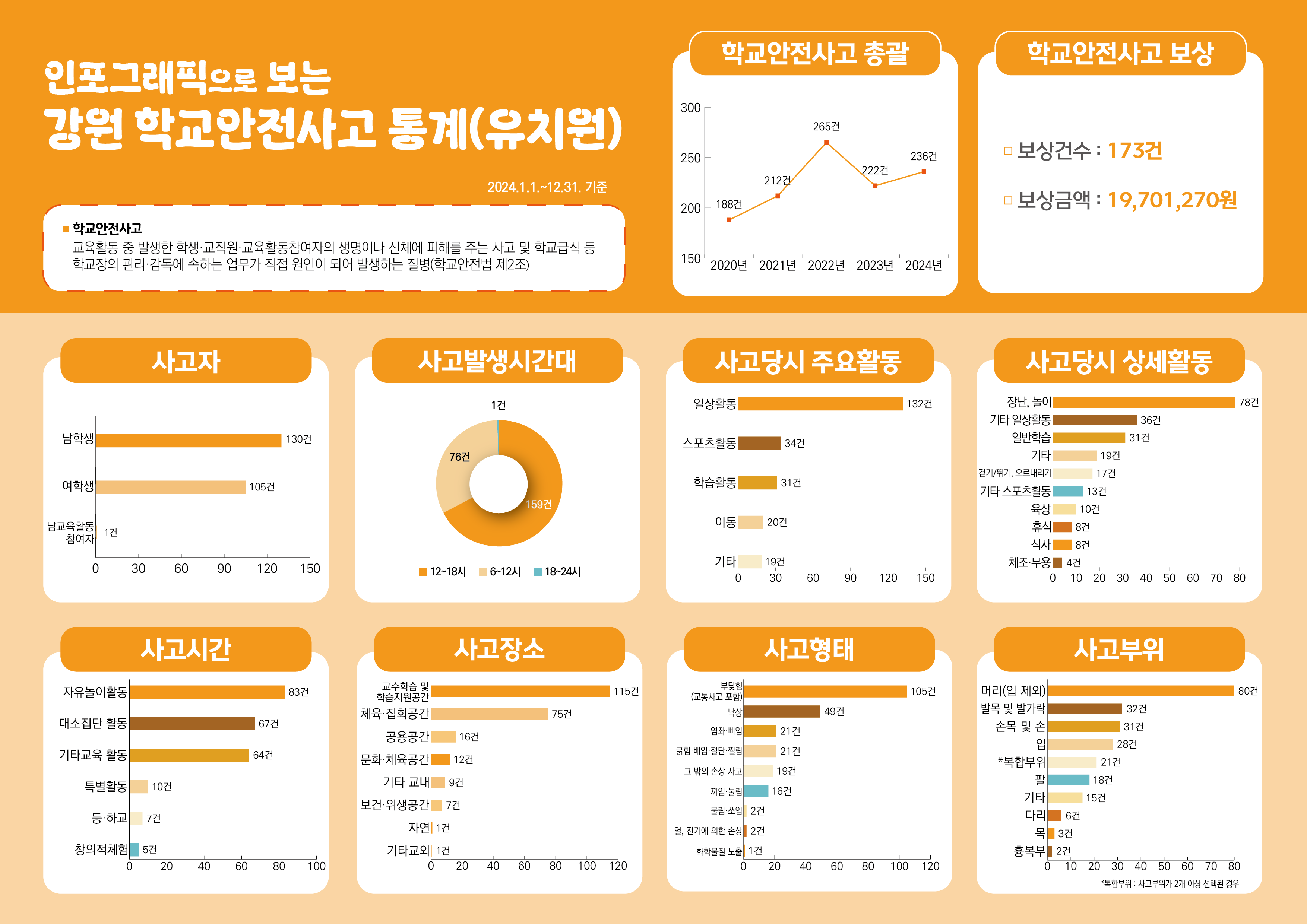 강원학교안전사고통계(유,초,중,고,특) 사진